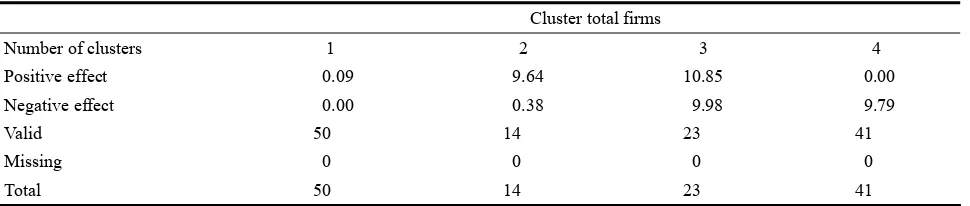 Table 13  Total cluster analysis 