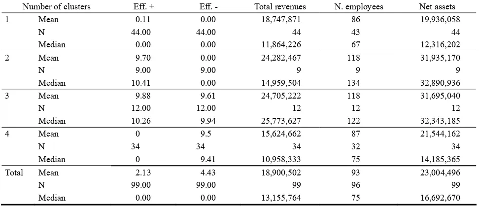 Table 18  Characteristics of each cluster for large firms 