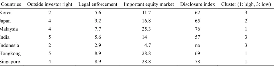 Table 1 panel A presents the number of firm-year observation per country as well as descriptive statistic for three individual earnings management measure