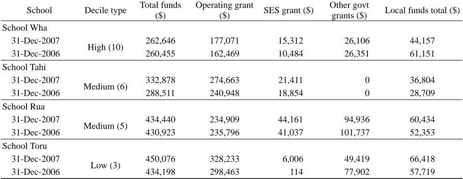 Table 2  Summary of total funding sources received 