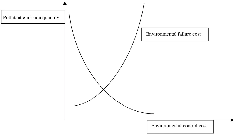 Figure 1  Sketch of relationship between environmental control cost and environmental failure cost 
