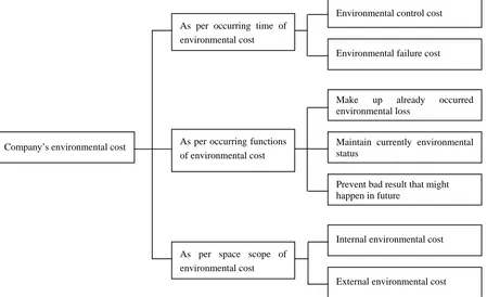 Figure 2  Sketch of classification of environmental cost 