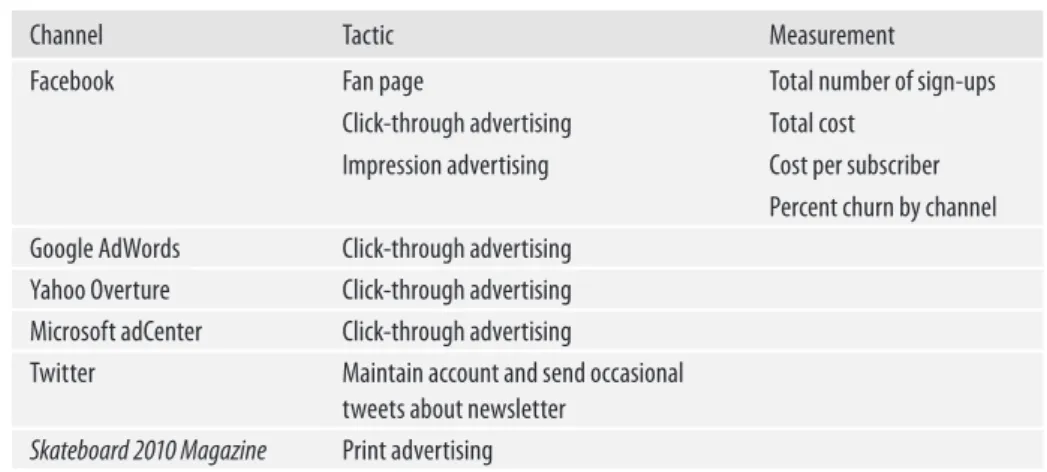 table 7.1 summarizes the different marketing tactics you will use for this  campaign. note a few things in this table