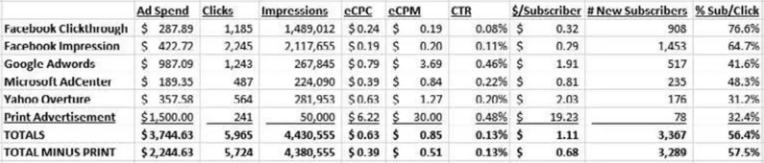 Figure 7.6 is a second assessment of the summary data, but with another row to show  the performance of the online campaigns.
