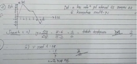 Gambar 2a. Tidak Memahami Konsep, membaca grafik, dan persamaan 