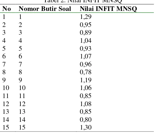 Tabel 2. Nilai INFIT MNSQ 