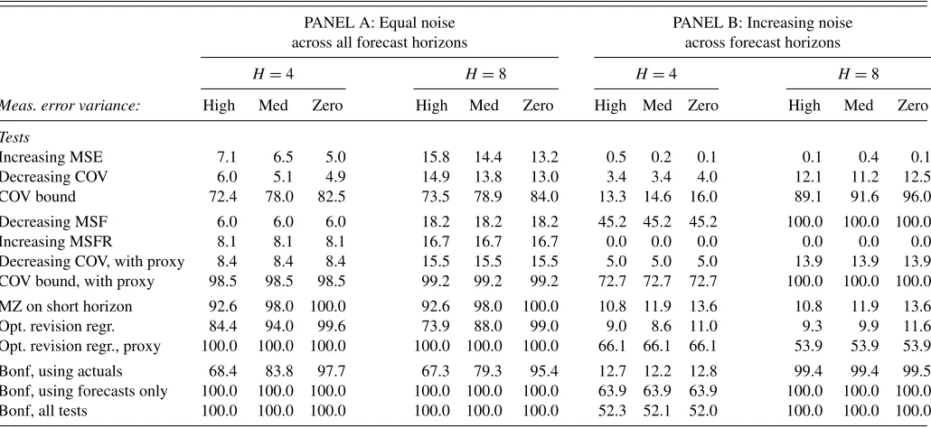 Table 1. Monte Carlo simulation of size of the inequality tests and regression-based tests of forecast optimality