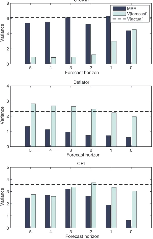 Figure 1. Mean squared errors and forecast variances, for U.S. GDPdeﬂator, CPI inﬂation and GDP growth