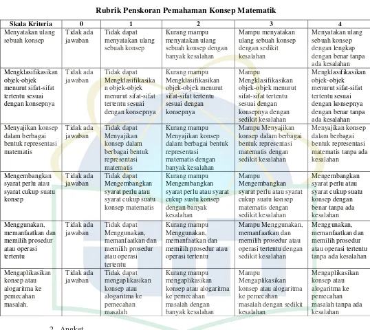 Tabel 3.3 Rubrik Penskoran Pemahaman Konsep Matematik 