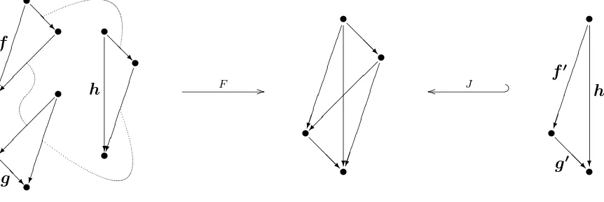 Figure 2: Surjective and regular epimorphism need not reﬂect composition