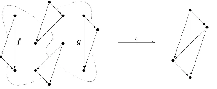 Figure 1: A principal congruence can be non-trivial