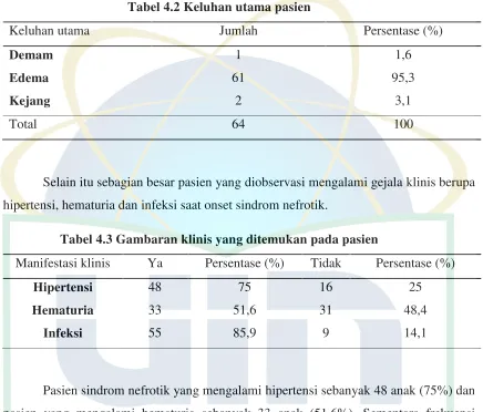 Tabel 4.2 Keluhan utama pasien