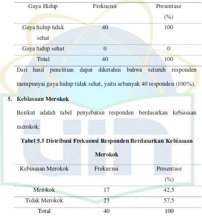 Tabel 5.5 Distribusi Frekuensi Responden Berdasarkan Kebiasaan