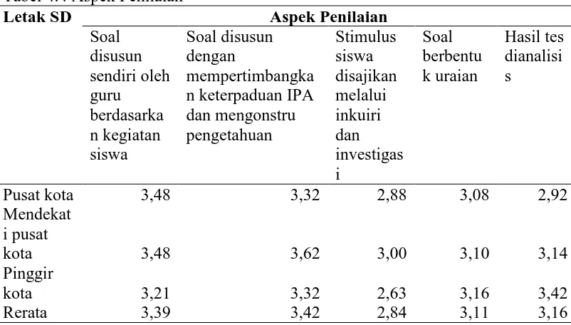 Tabel 4.4 Aspek Penilaian Letak SD 