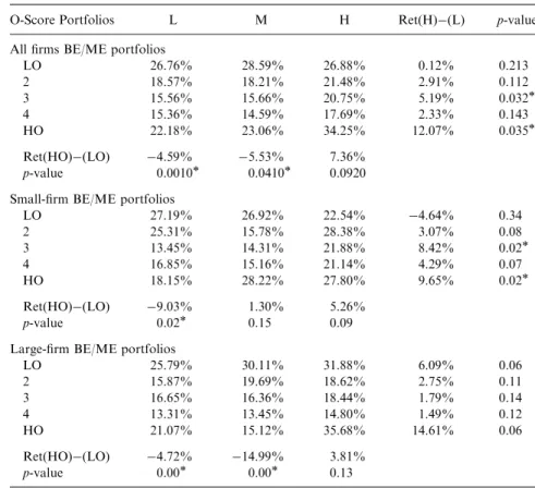 Table 6. Average Annual Buy-and-Hold Returns for Size Portfolios in the United States: Sorted by BE/ME and the Probability of