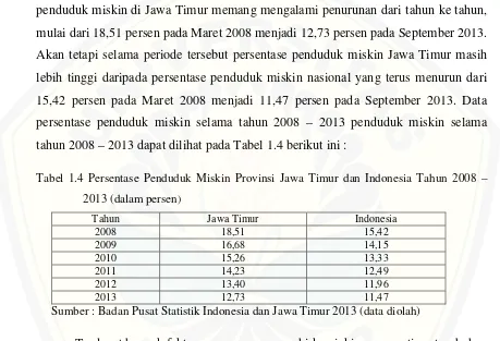 Tabel 1.4 Persentase Penduduk Miskin Provinsi Jawa Timur dan Indonesia Tahun 2008 – 
