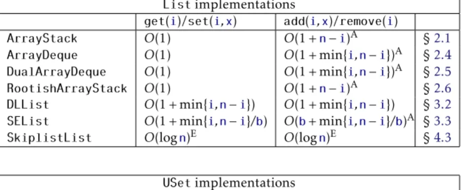 Table 1.1: Summary of List and USet implementations.