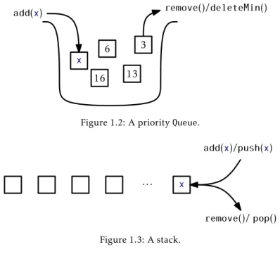 Figure 1.2: A priority Queue.