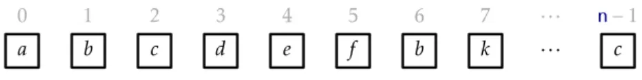 Figure 1.4: A List represents a sequence indexed by 0, 1, 2, . . . , n. In this List a call to get(2) would return the value c.