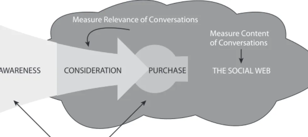 Figure 13.2   Metrics and the Social Feedback Cycle