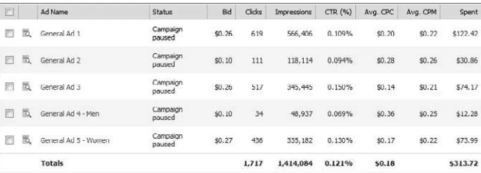 Figure 6.9 is the summary view of five ads that ran within a single sample  campaign. 