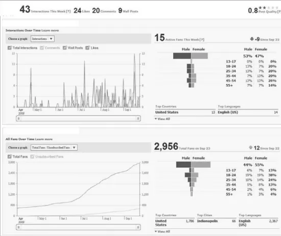 Figure 6.1   Facebook fan page Insights