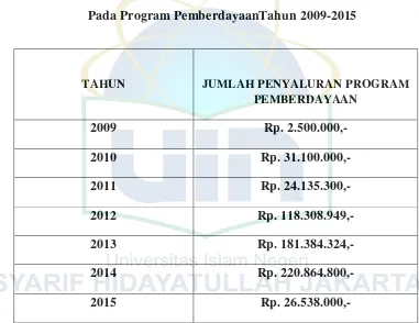 Tabel 1.3 Jumlah Penyaluran Dana Yayasan Griya Yatim dan Dhuafa 