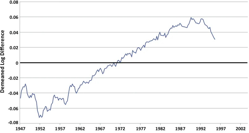 Figure 3. Stark plot across January 1996 benchmark revision. The plot shows the demeaned log differences of GDP before and after the