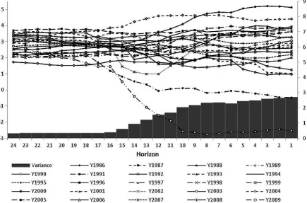 Figure 1. Evolution of ﬁxed target forecasts over horizons and their variances.