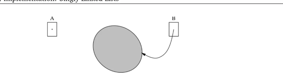 Figure 9.1 Pictures of a null reference (left) and a non- null reference to an instance of a class (right).