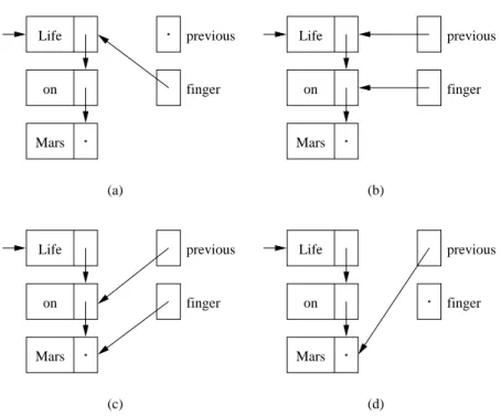 Figure 9.6 The relation between finger and previous . The target element is (a) the head of the list, (b) in the middle, (c) at the tail, or (d) not present.