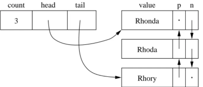 Figure 9.7 A nonempty doubly linked list.