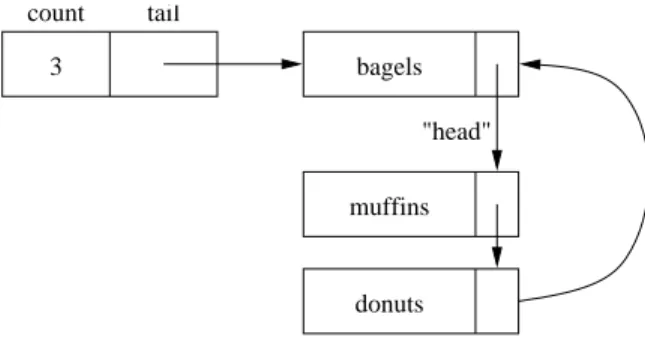 Figure 9.10 A nonempty circularly linked list.