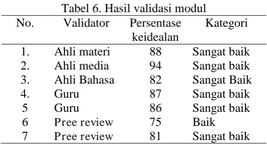 Tabel 6. Hasil validasi modul Validator Persentase Kategori 