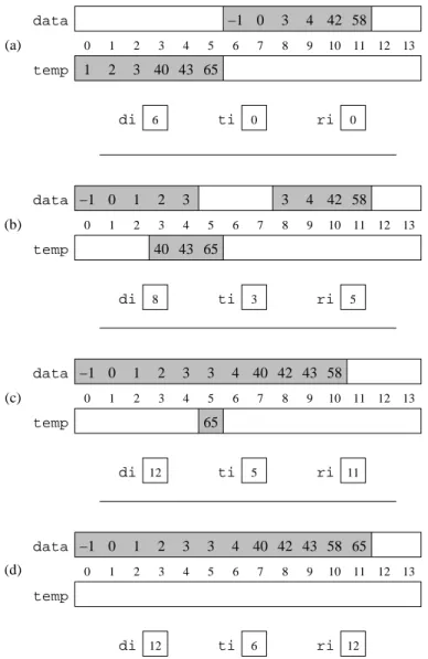 Figure 6.5 Four stages of a merge of two six element lists (shaded entries are partic- partic-ipating values): (a) the initial location of data; (b) the merge of several values; (c) the point at which a list is emptied; and (d) the final result.
