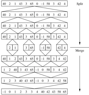Figure 6.6 Profile of mergesort: values are recursively split into unsorted lists that are then recursively merged into ascending order.