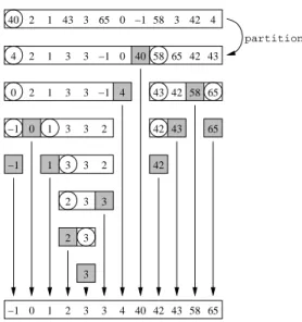 Figure 6.8 Profile of quicksort: leftmost value (the circled pivot) is used to position value in final location (indicated by shaded) and partition array into relatively smaller and larger values