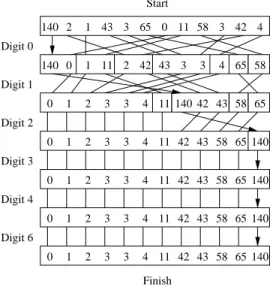 Figure 6.9 The state of the data array between the six passes of radixSort. The boundaries of the buckets are identified by vertical lines; bold lines indicate empty  buck-ets