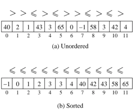Figure 6.1 The relations between entries in unordered and sorted arrays of integers.