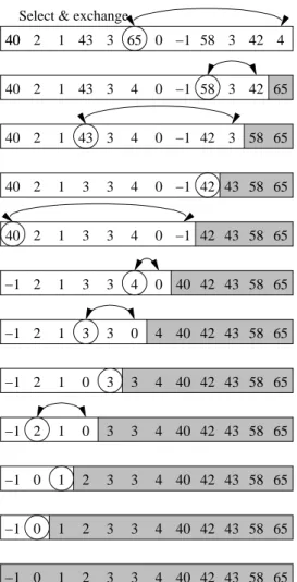 Figure 6.3 Profile of the passes of selection sort: shaded values are sorted. Circled values are maximum among unsorted values and are moved to the low end of sorted values on each pass.