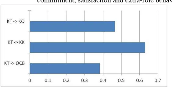 FIGURE 2: Correlation test result for transformational leadership assessment and its influence on employees’                      commitment, satisfaction and extra-role behavior 