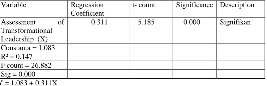 TABLE 4: The Result of Regression Test of Transformational Leadership (X) toward Extra-Role Behavior (Y3) Variable 