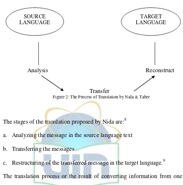 Figure 2: The Process of Translation by Nida & Taber  