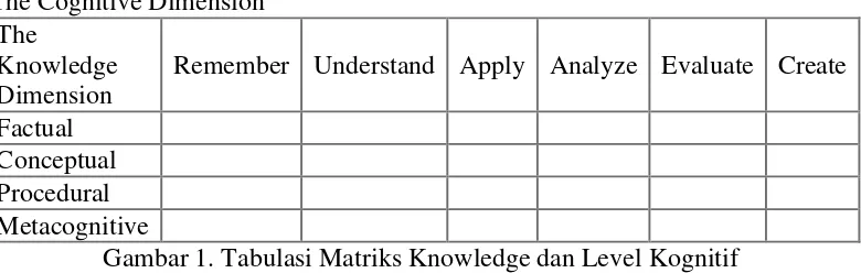 Gambar 1. Tabulasi Matriks Knowledge dan Level Kognitif 