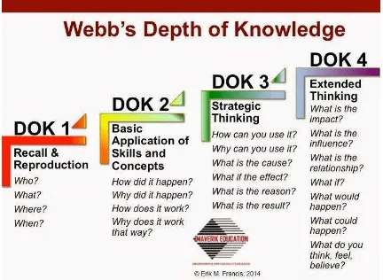 Gambar 2. Matriks Depth of Knowledge Webb Sumber : Erik M. Francis (2014) 