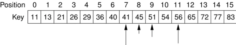 Figure 3.4 An illustration of binary search on a sorted array of 16 positions.