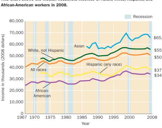 Figure 2.3  Comparative Income Levels