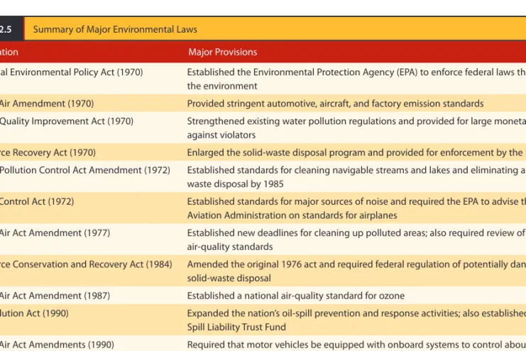 Table 2.5  Summary of Major Environmental Laws