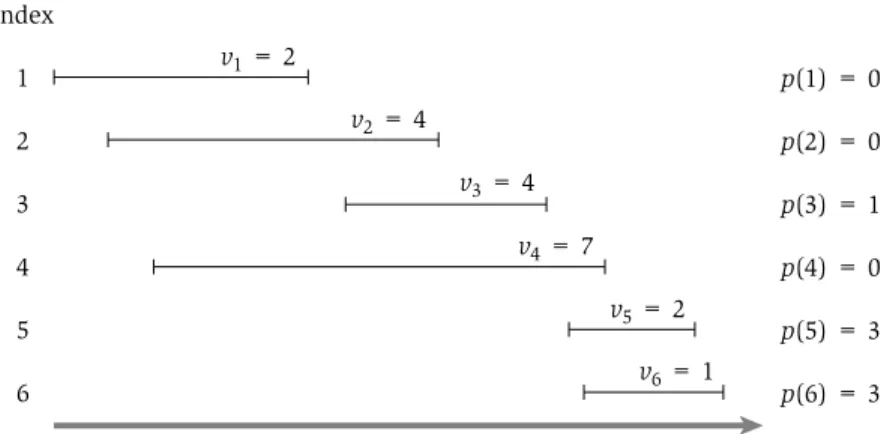 Figure 6.2 An instance of weighted interval scheduling with the functions p(j) defined for each interval j.
