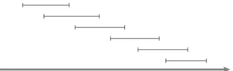 Figure 6.4 An instance of weighted interval scheduling on which the simple Compute- Compute-Opt recursion will take exponential time
